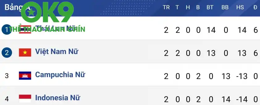 Xếp hạng bảng A - AFF Cup nữ 2025.