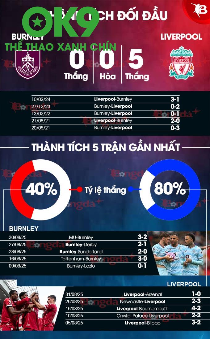 Liverpool Áp Đảo, Burnley Vật Lộn Kiểm Soát Bóng